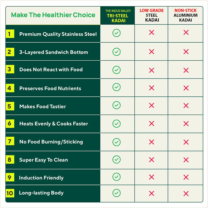 Tri-Steel Stainless Steel Kadai+ Lid, Premium Quality, Tri-ply (3 Layer) Bottom, Soft-touch Handles, 100% Toxin-free, Non-stick, Induction & Gas, 1.6/2.7/3.5/4.6 L, 20.7/22.6/26/29.3 cm